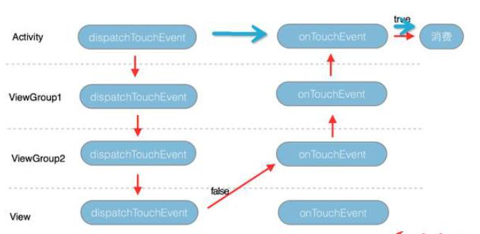 android中事件分发机制怎么实现