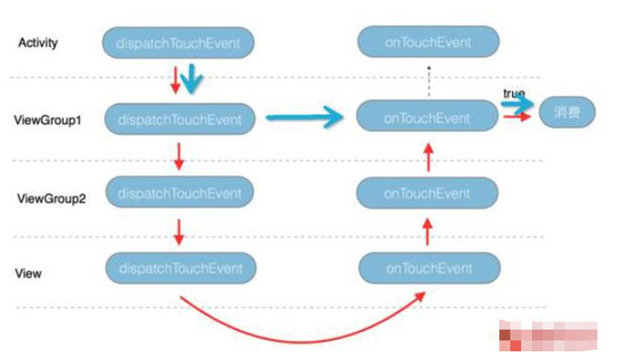 android中事件分发机制怎么实现