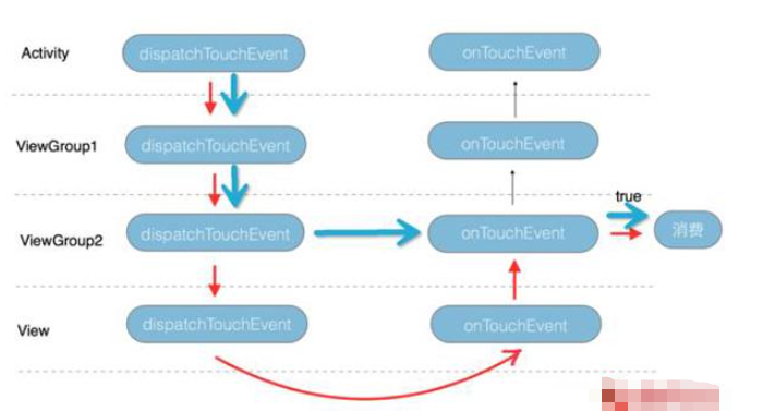 android中事件分发机制怎么实现