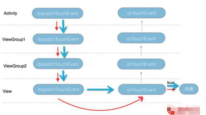 android中事件分发机制怎么实现