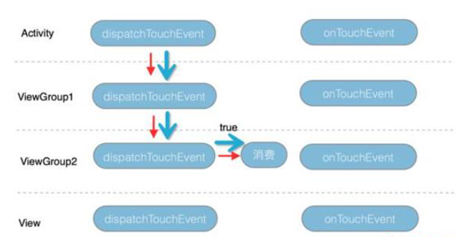 android中事件分发机制怎么实现