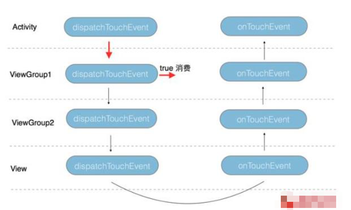 android中事件分发机制怎么实现