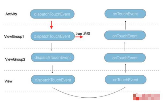 android中事件分发机制怎么实现