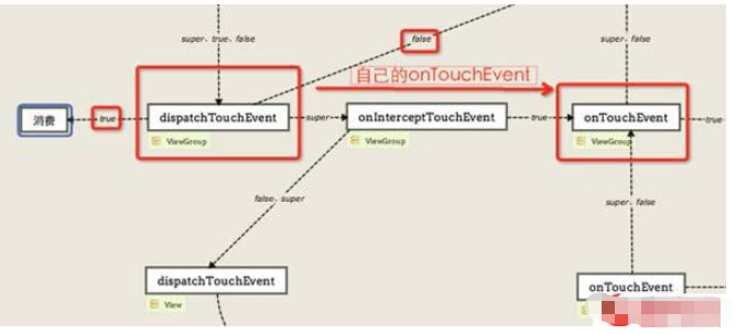 android中事件分发机制怎么实现