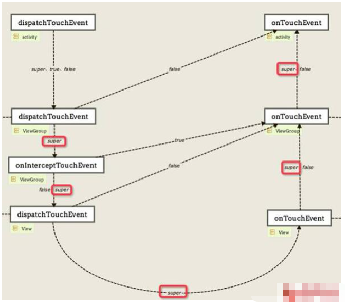 android中事件分发机制怎么实现