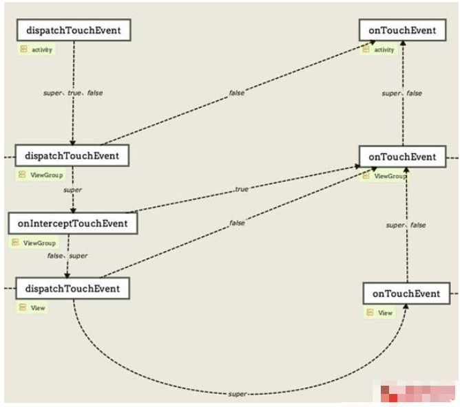 android中事件分发机制怎么实现