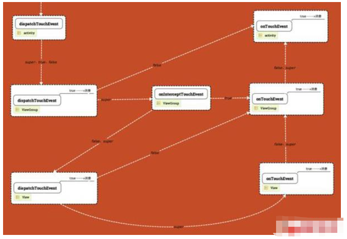 android中事件分发机制怎么实现