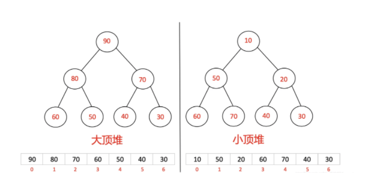 C语言堆怎么实现和堆排序是什么