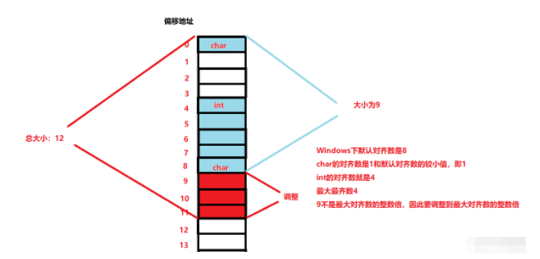 C语言的struct结构体怎么创建