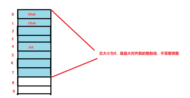 C语言的struct结构体怎么创建