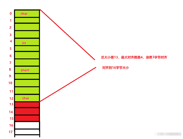 C语言的struct结构体怎么创建