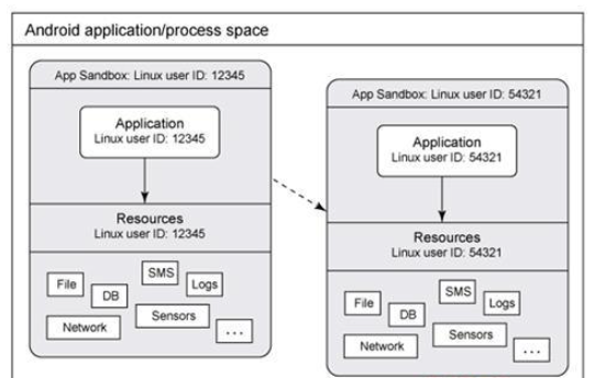 Android中沙箱模型有什么用