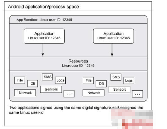 Android中沙箱模型有什么用