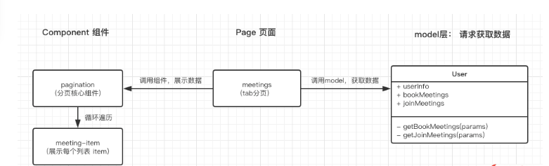 小程序中怎么编写可复用分页组件