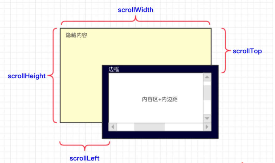 小程序中怎么设计click-scroll组件