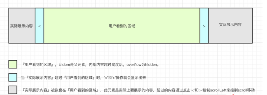 小程序中怎么设计click-scroll组件