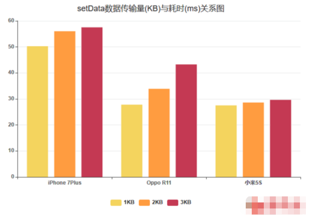 微信小程序渲染性能调优的方法