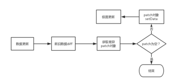 微信小程序渲染性能调优的方法