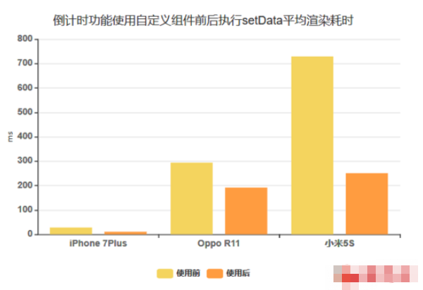 微信小程序渲染性能调优的方法