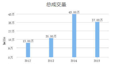 wx-charts中怎么使用微信小程序图表插件