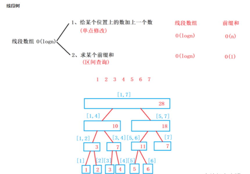 C语言树状数组与线段树实例分析