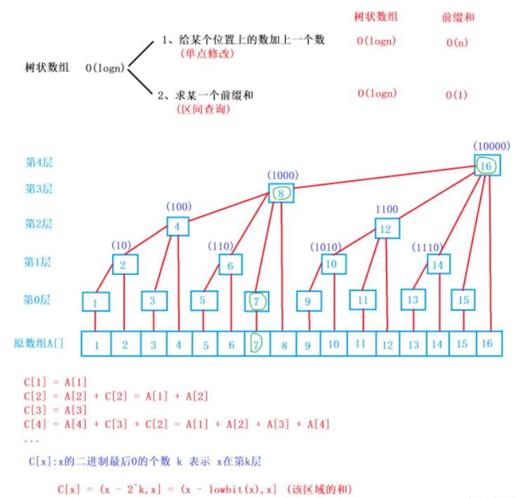 C語言樹狀數組與線段樹實例分析