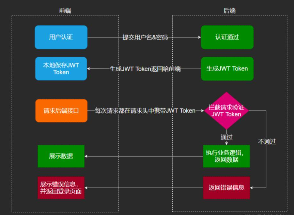 Spring Boot怎么集成JWT实现前后端认证