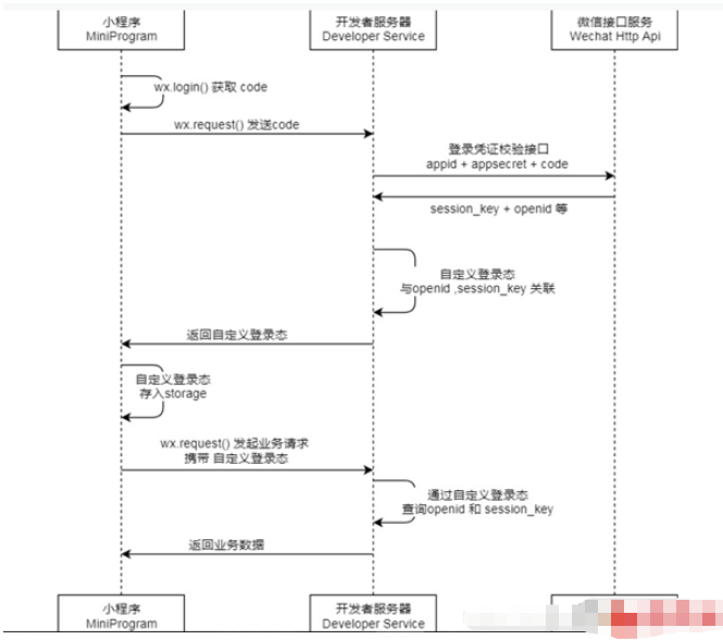 微信用户访问小程序登录的过程是什么