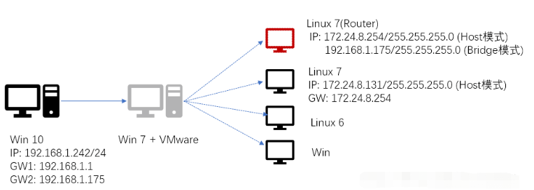 CentOS7下怎么配置虛擬路由器