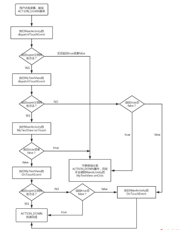 Android中如何實(shí)現(xiàn)觸摸事件傳遞機(jī)制