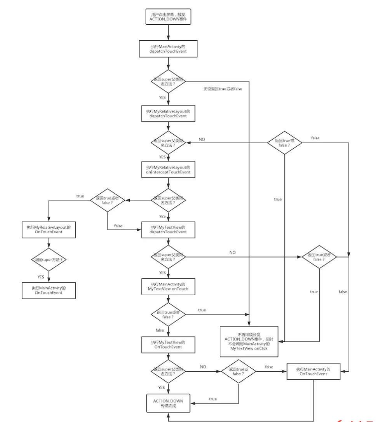 Android中如何實(shí)現(xiàn)觸摸事件傳遞機(jī)制