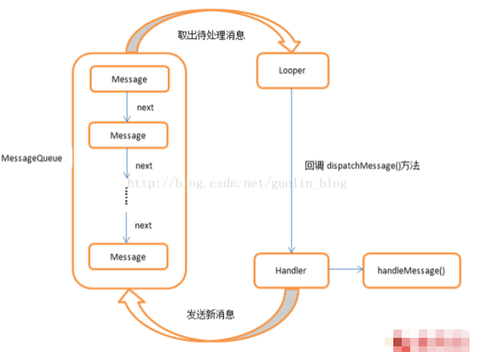 Android中的异步消息机制怎么实现