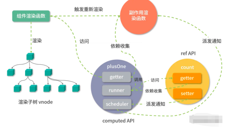 Vue3計算屬性是怎么實現(xiàn)的