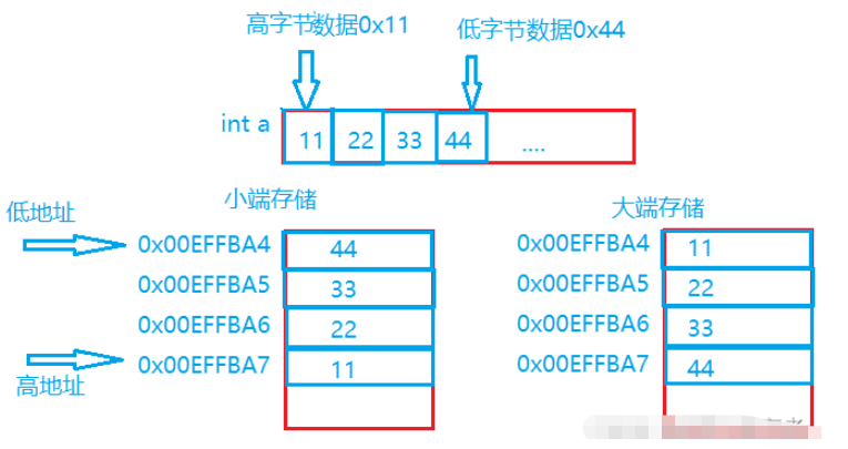 C语言数据的存储怎么实现