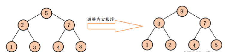 Java怎么用堆解決Top-k問題