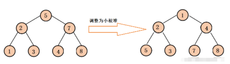 Java怎么用堆解決Top-k問題