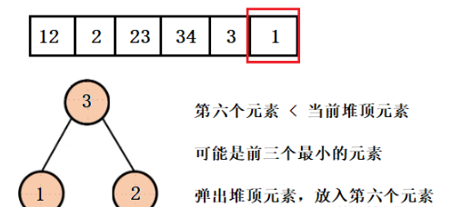 Java怎么用堆解決Top-k問題