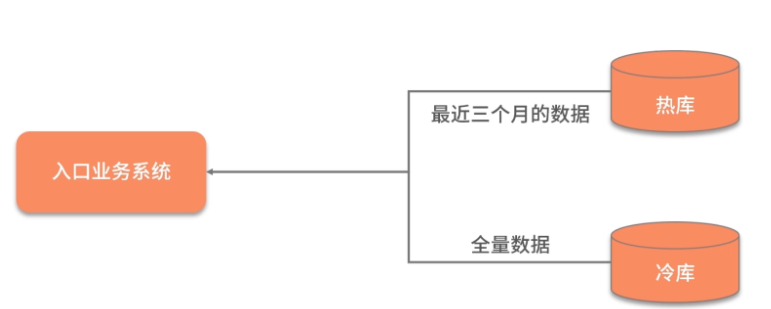 如何處理Java中的大對象