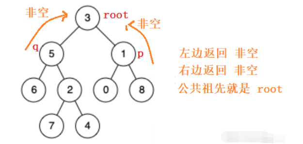 Java怎么找二叉树的最近公共祖先