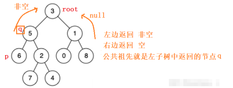 Java怎么找二叉树的最近公共祖先