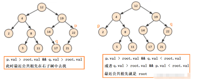 Java怎么找二叉树的最近公共祖先