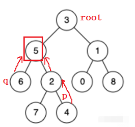 Java怎么找二叉树的最近公共祖先