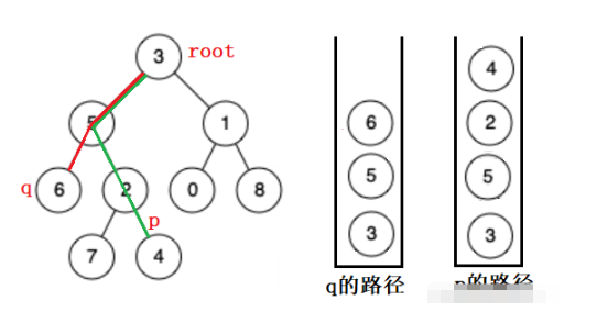 Java怎么找二叉树的最近公共祖先