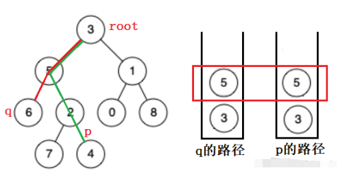 Java怎么找二叉树的最近公共祖先