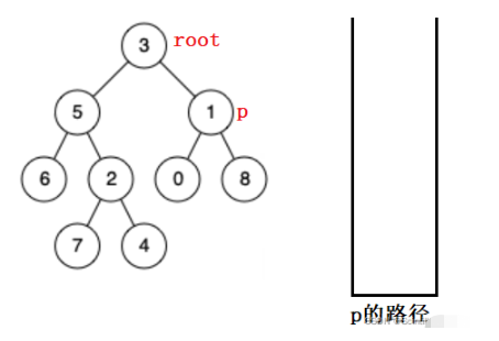 Java怎么找二叉树的最近公共祖先