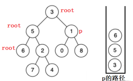 Java怎么找二叉树的最近公共祖先