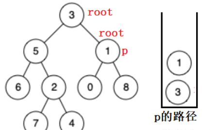 Java怎么找二叉树的最近公共祖先