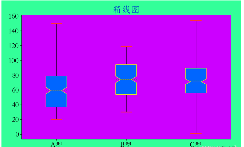 基于Python matplotlib库怎么绘制箱线图