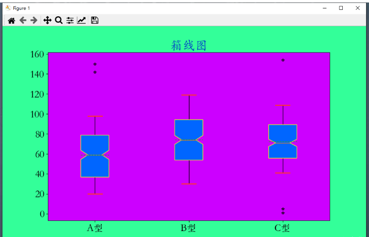 基于Python matplotlib库怎么绘制箱线图