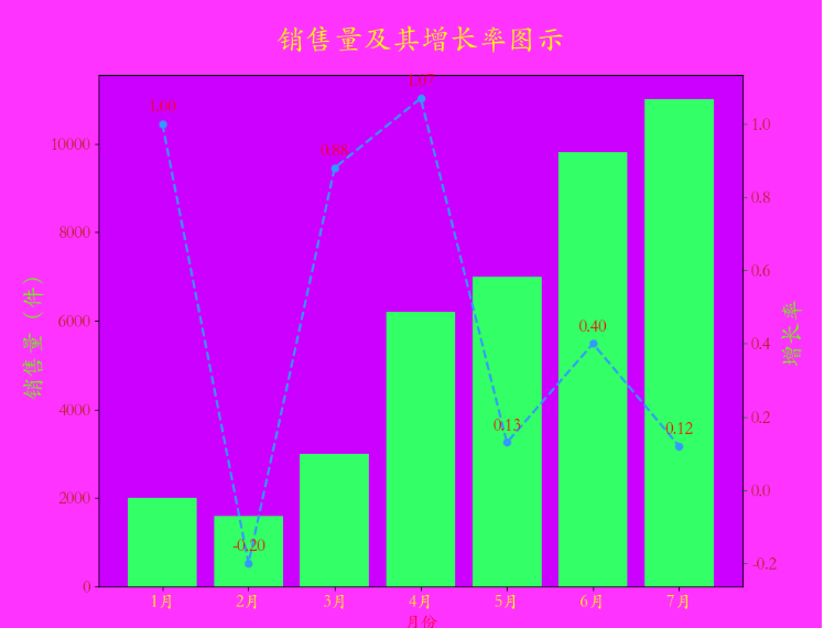 Python+Matplotlib怎么绘制双y轴图像